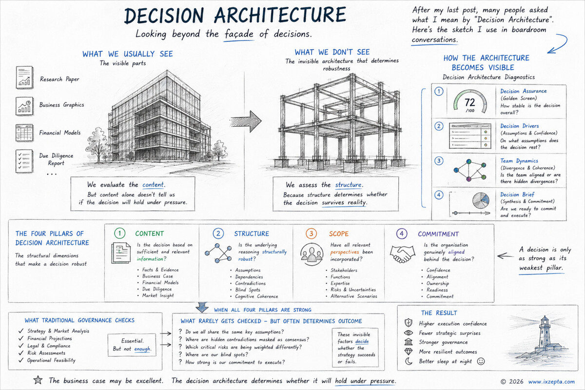 False Alignment — From HBR to Decision Architecture